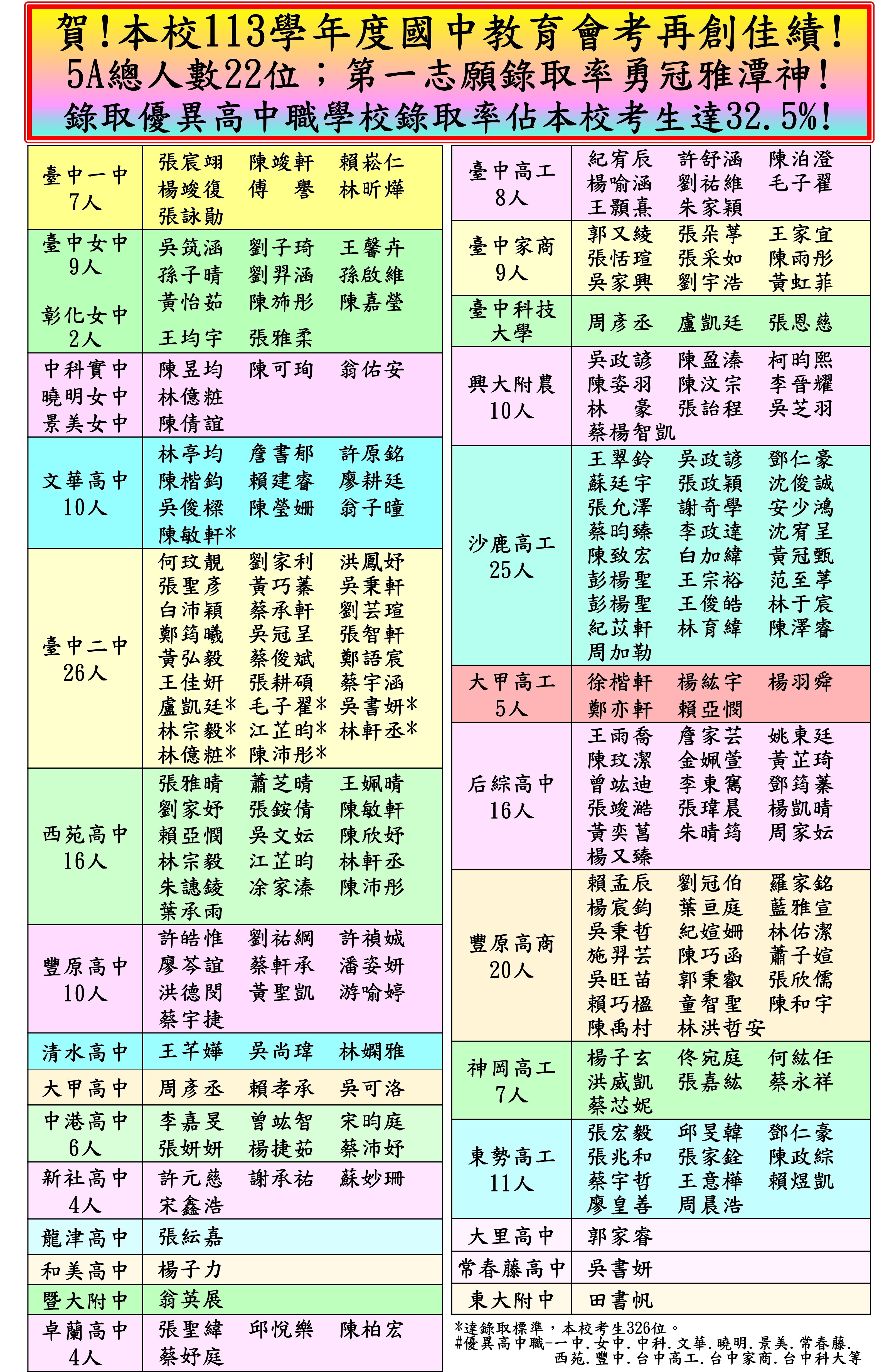 111年雅中金榜