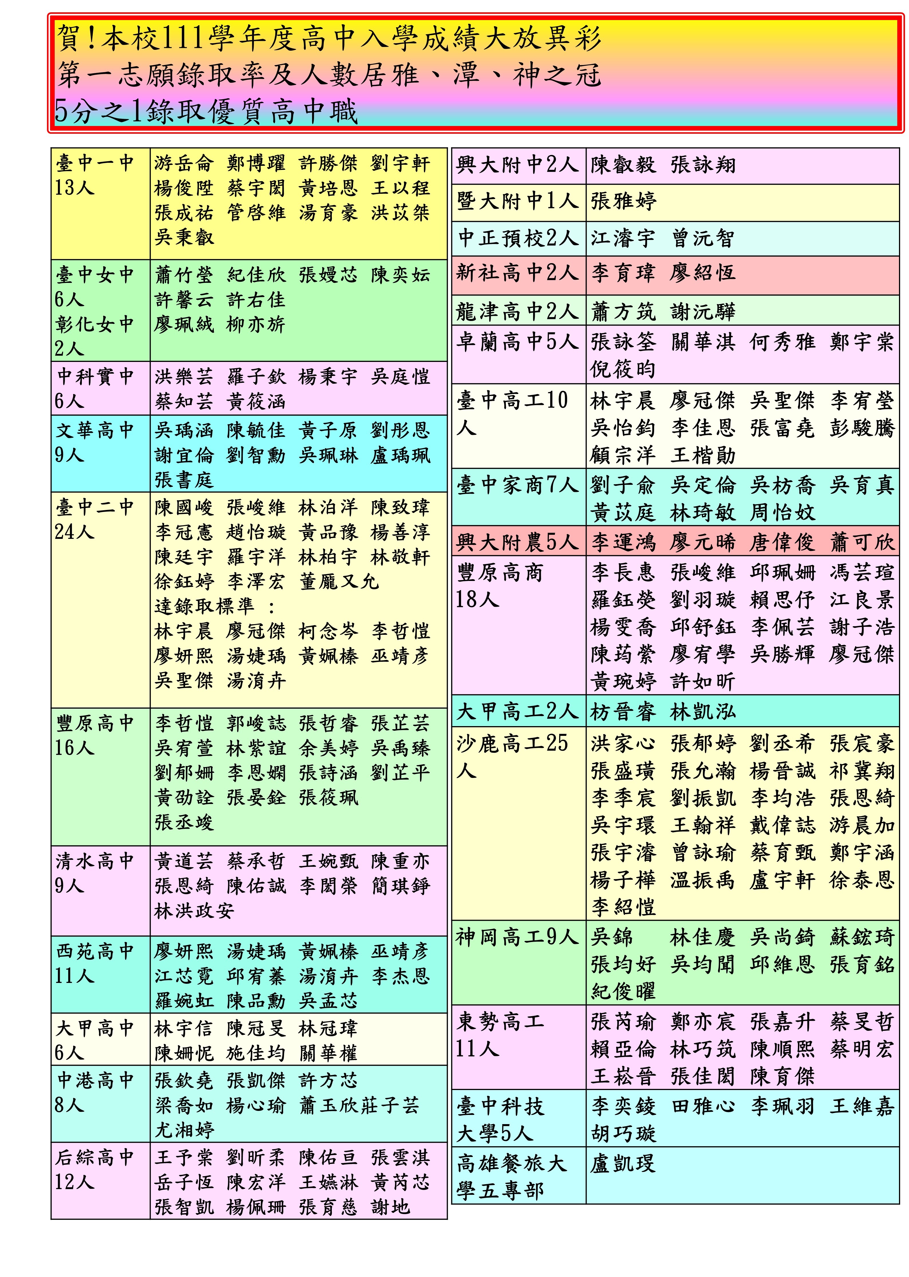 111年雅中金榜
