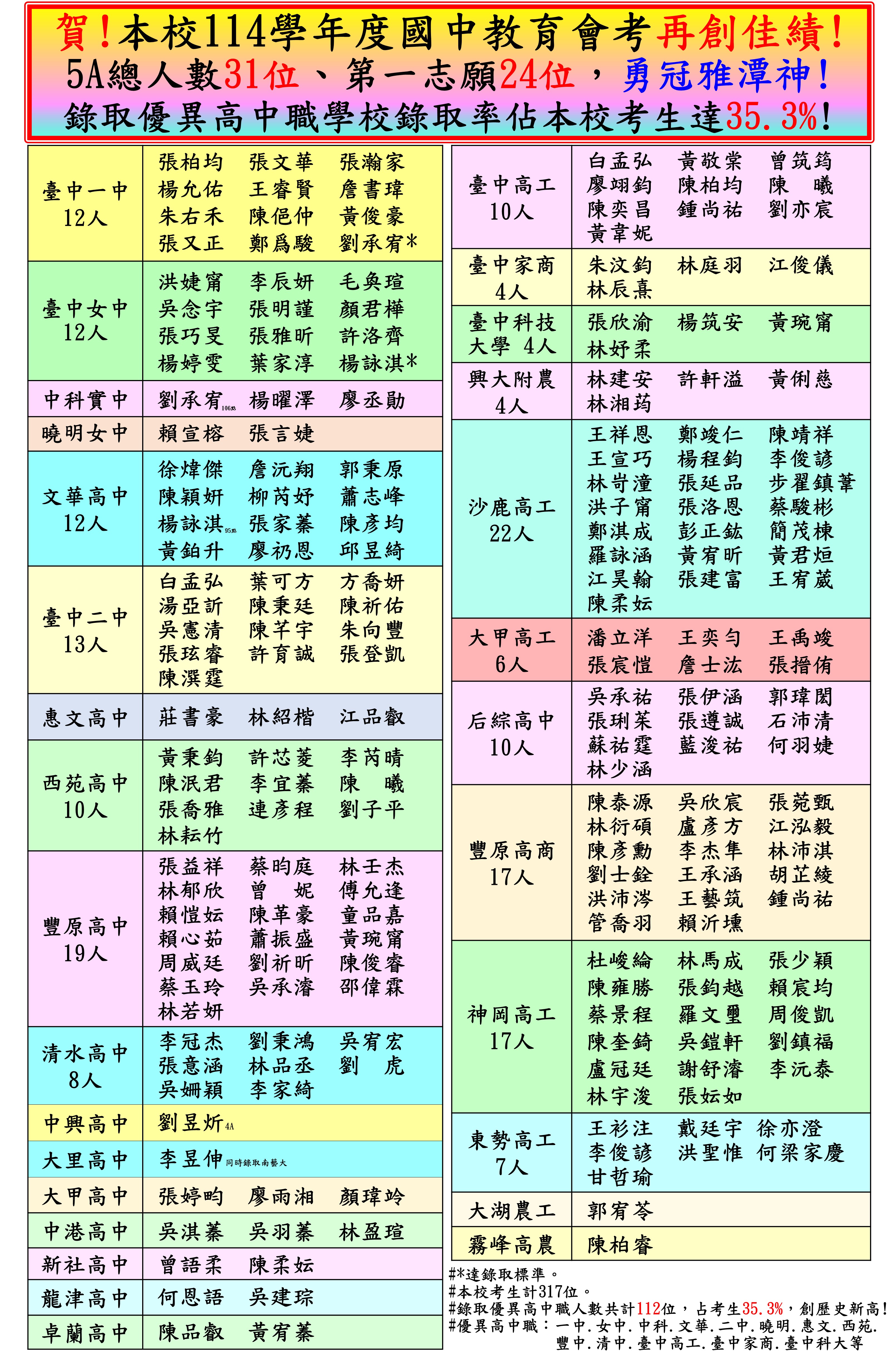 111年雅中金榜