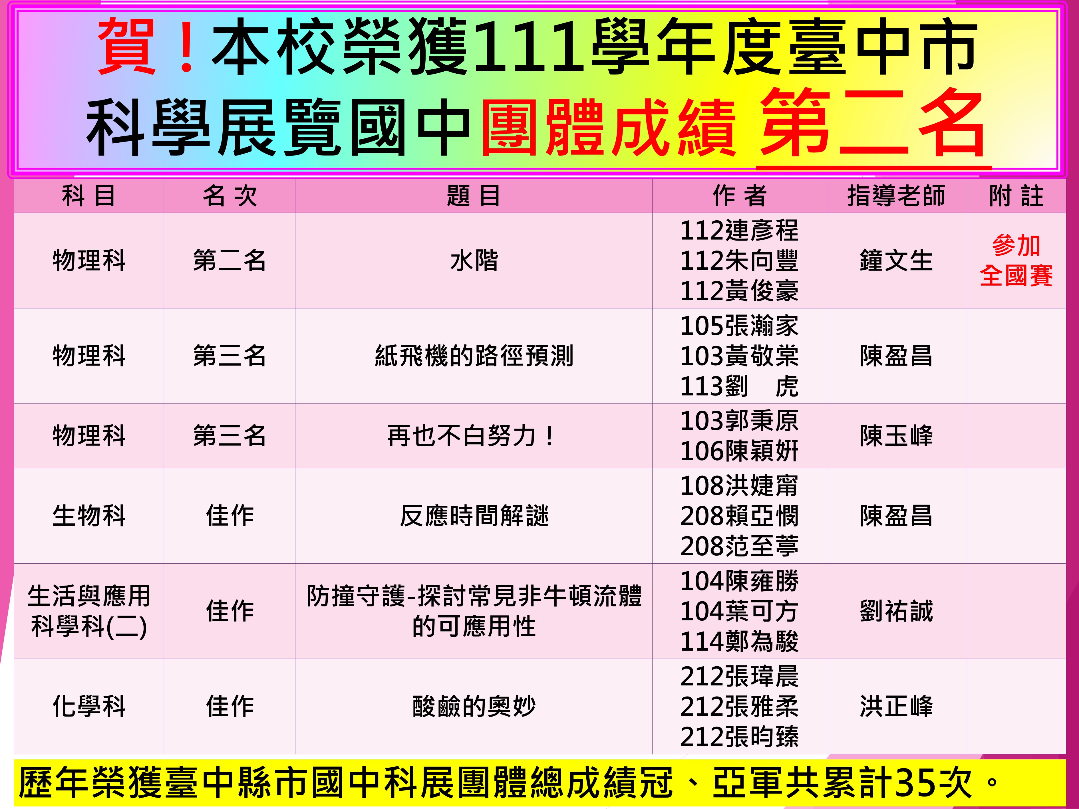 112年度(111學年度)臺中市科展得獎海報112.7.26