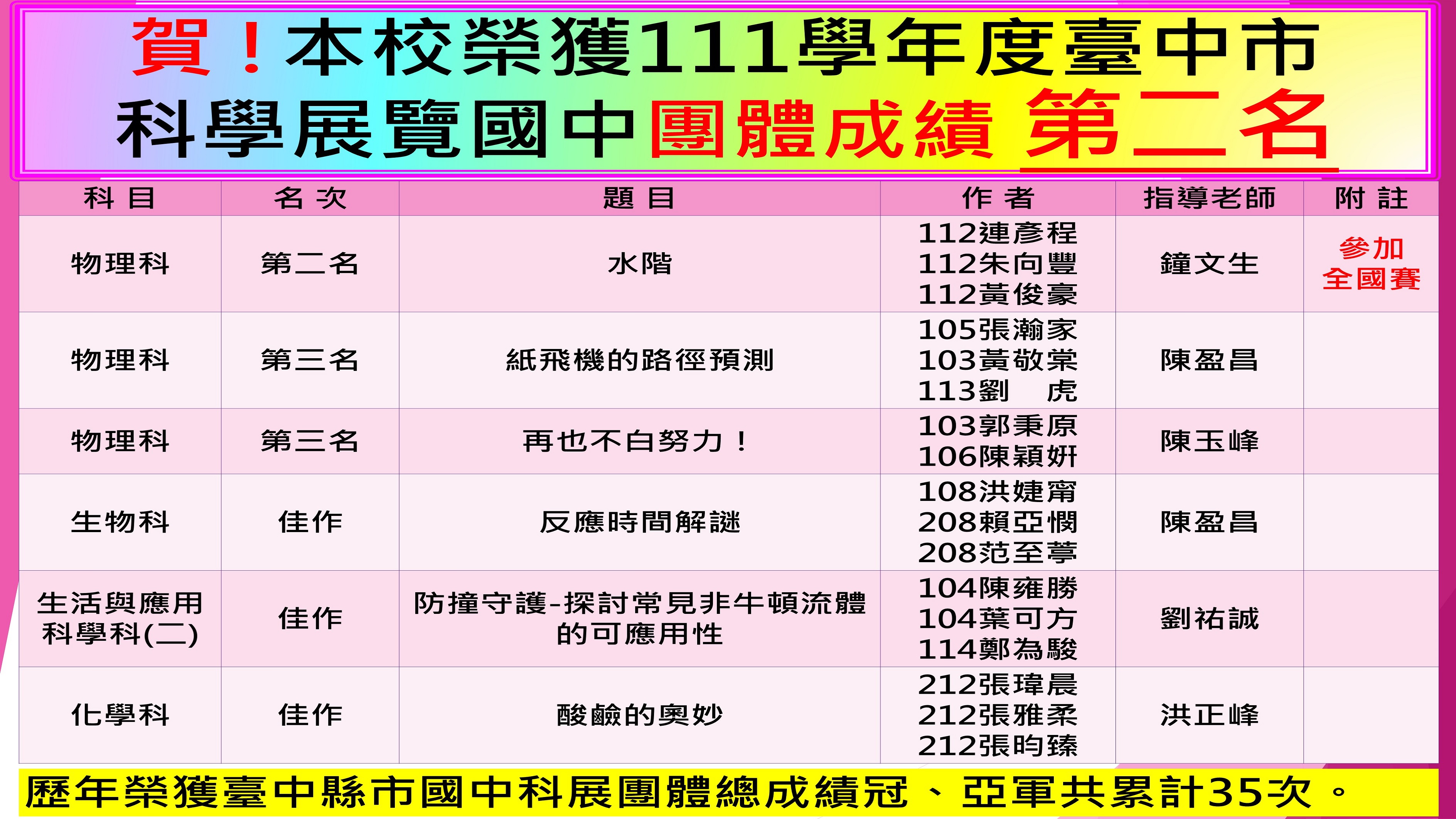112年度(111學年度)臺中市科展得獎海報112.7.26